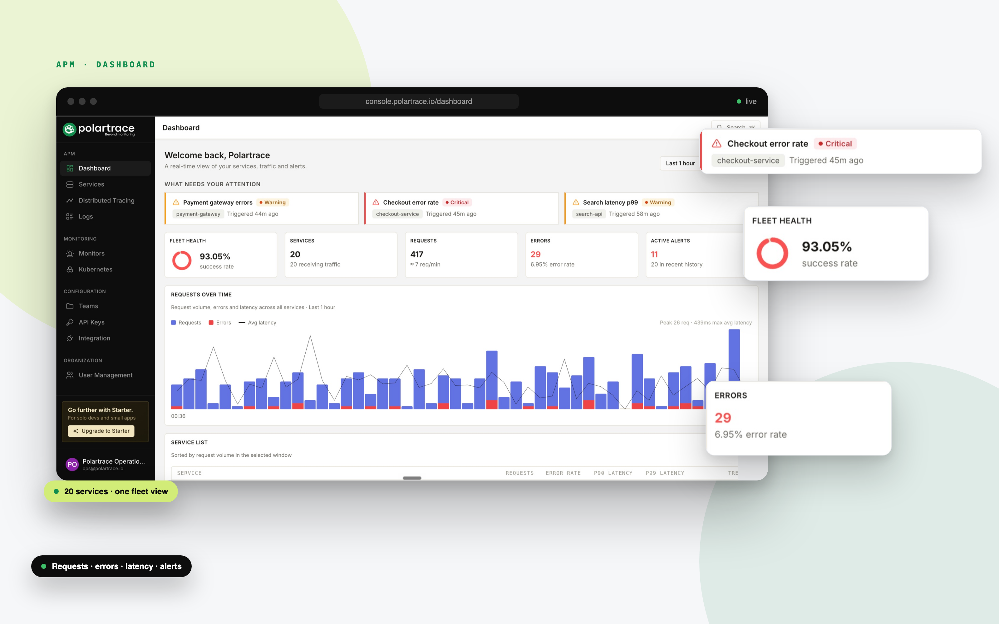 Polartrace dashboard: attention cards for payment gateway, checkout and search alerts, fleet health, requests and errors, with the checkout critical alert and fleet health cards floating out of the window