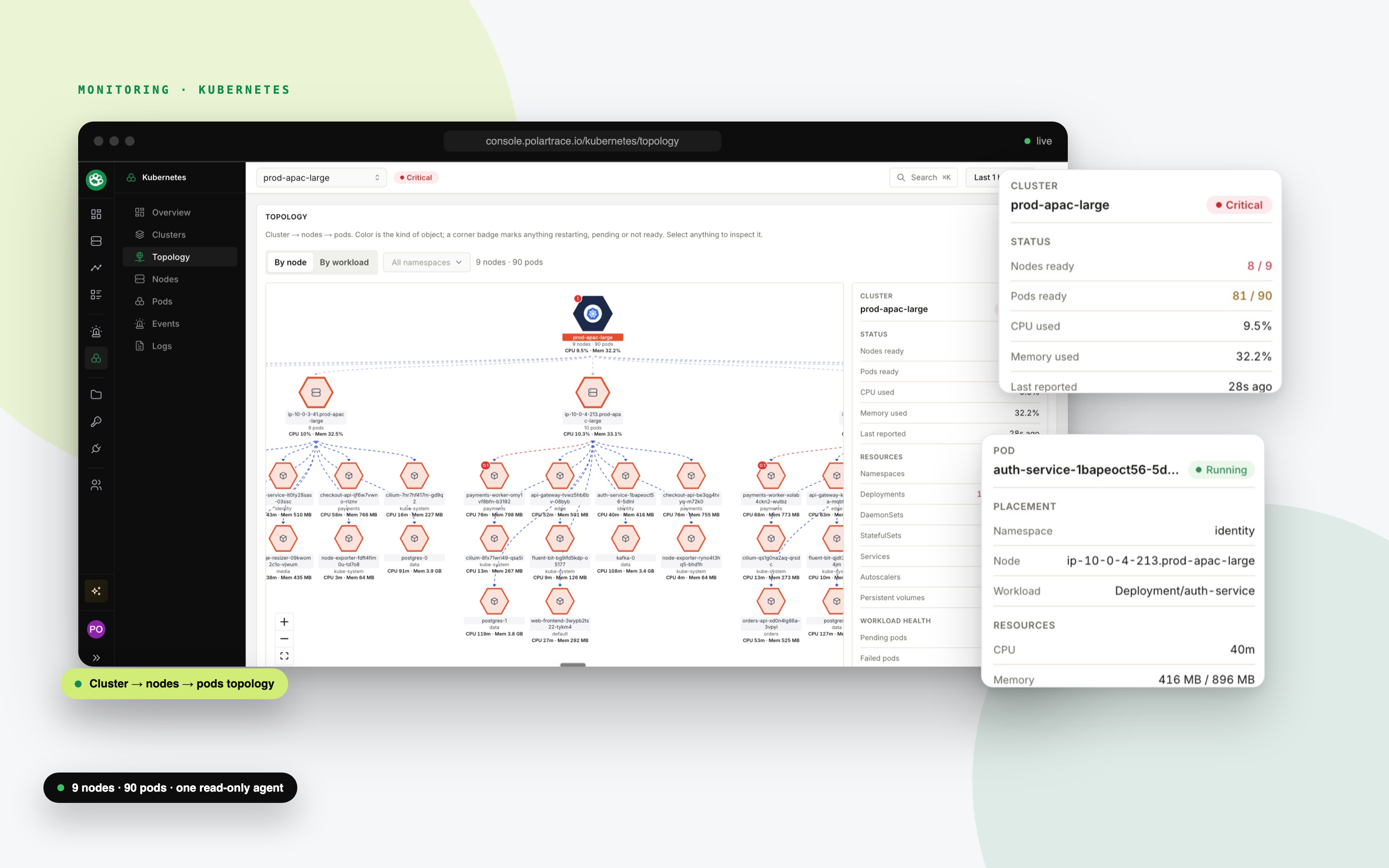 Polartrace Kubernetes topology for prod-apac-large: cluster, nodes and pods graph with the cluster status panel and an auth-service pod detail panel floating out