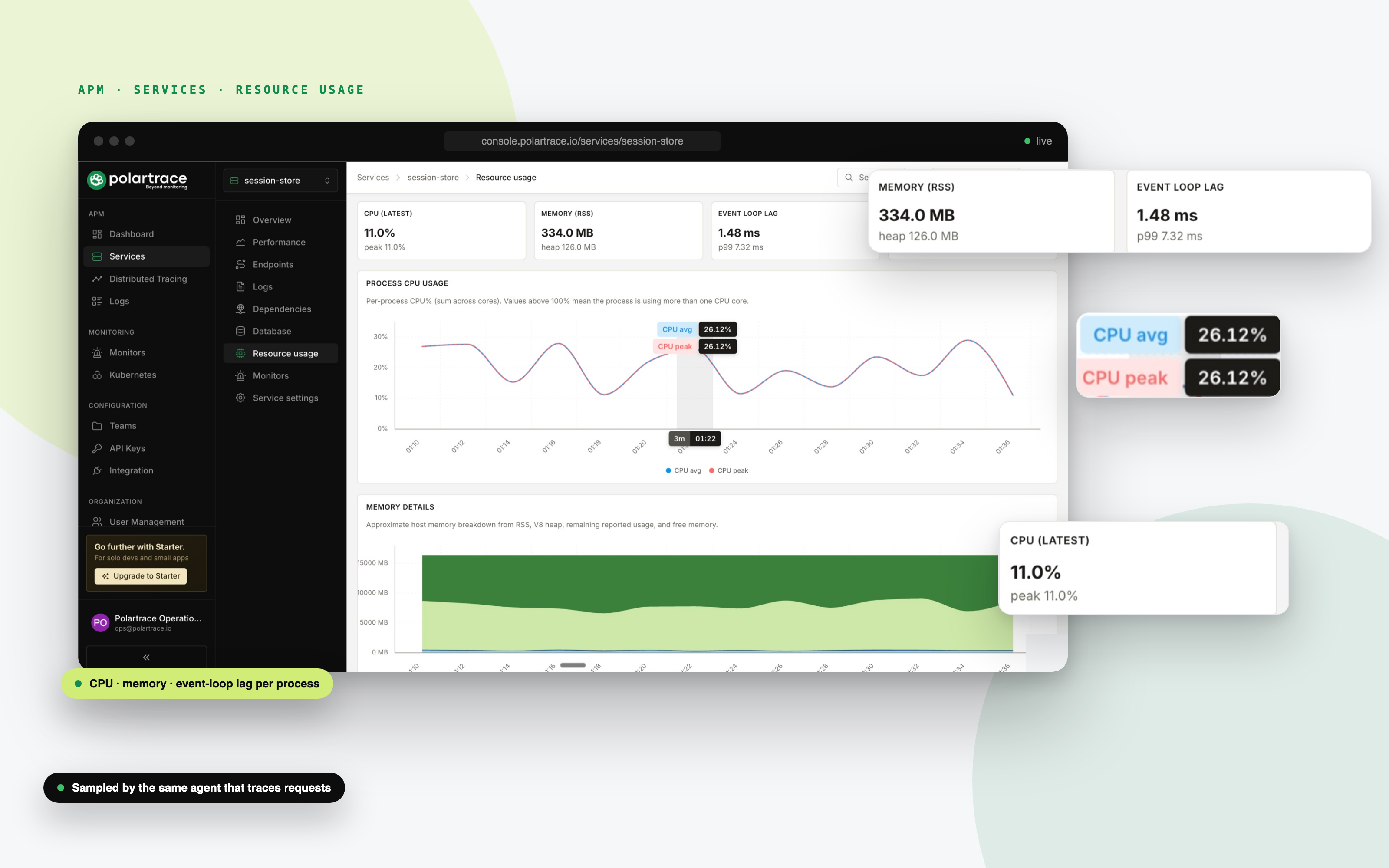 Polartrace resource usage for session-store: CPU, memory RSS, event loop lag and instance cards, process CPU chart with a hover tooltip, memory breakdown chart